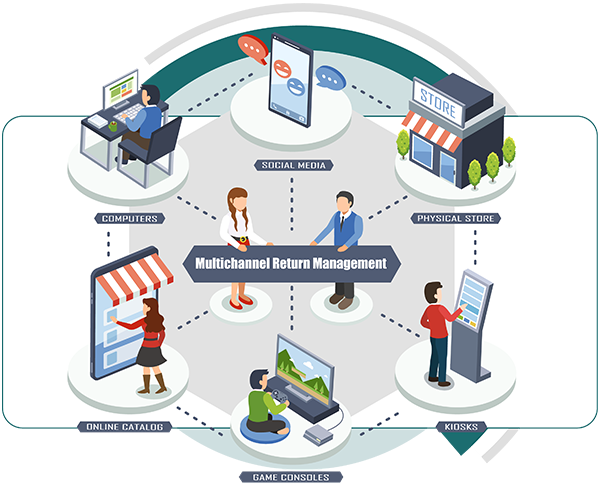 Multichannel Return Management